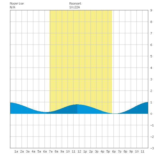 Ocracoke Island tide chart for Sunday, February 12, 2023