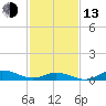 Ocracoke Island tide chart for Monday, February 13, 2023