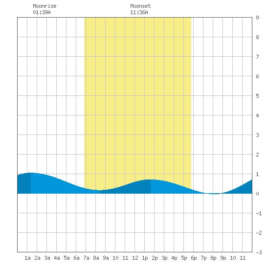 Ocracoke Island tide chart for Tuesday, February 14, 2023