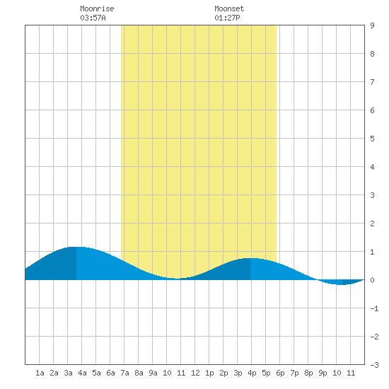 Ocracoke Island tide chart for Thursday, February 16, 2023