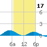 Ocracoke Island tide chart for Friday, February 17, 2023