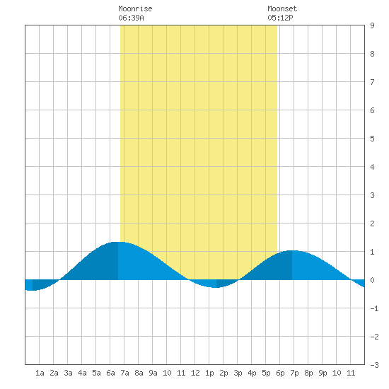 Ocracoke Island tide chart for Sunday, February 19, 2023