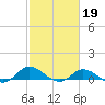 Ocracoke Island tide chart for Sunday, February 19, 2023