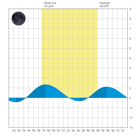 Ocracoke Island tide chart for Monday, February 20, 2023