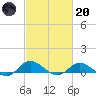 Ocracoke Island tide chart for Monday, February 20, 2023