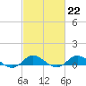 Ocracoke Island tide chart for Wednesday, February 22, 2023