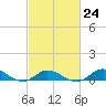 Ocracoke Island tide chart for Friday, February 24, 2023