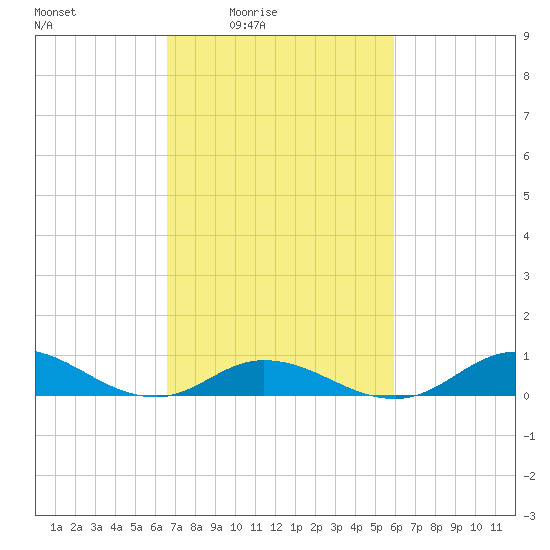 Ocracoke Island tide chart for Saturday, February 25, 2023
