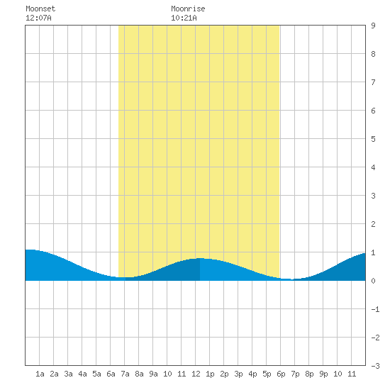 Ocracoke Island tide chart for Sunday, February 26, 2023