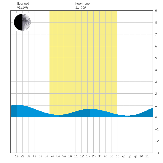 Ocracoke Island tide chart for Monday, February 27, 2023