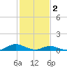 Ocracoke Island tide chart for Thursday, February 2, 2023