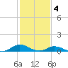 Ocracoke Island tide chart for Saturday, February 4, 2023