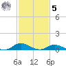 Ocracoke Island tide chart for Sunday, February 5, 2023