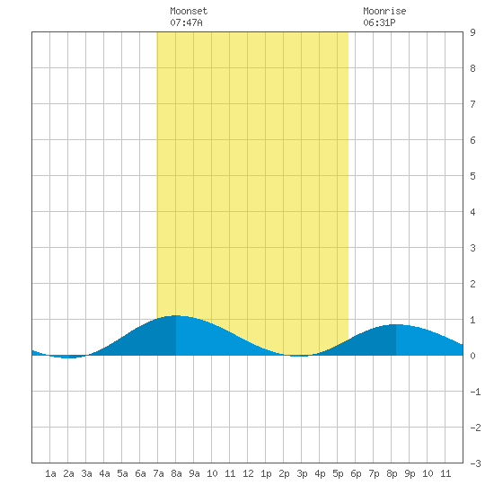 Ocracoke Island tide chart for Monday, February 6, 2023