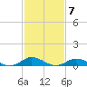 Ocracoke Island tide chart for Tuesday, February 7, 2023