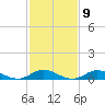 Ocracoke Island tide chart for Thursday, February 9, 2023