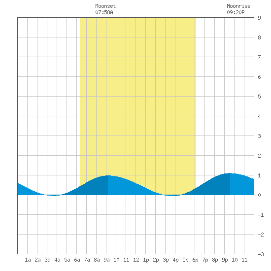 Ocracoke Island tide chart for Friday, March 10, 2023