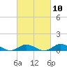 Ocracoke Island tide chart for Friday, March 10, 2023