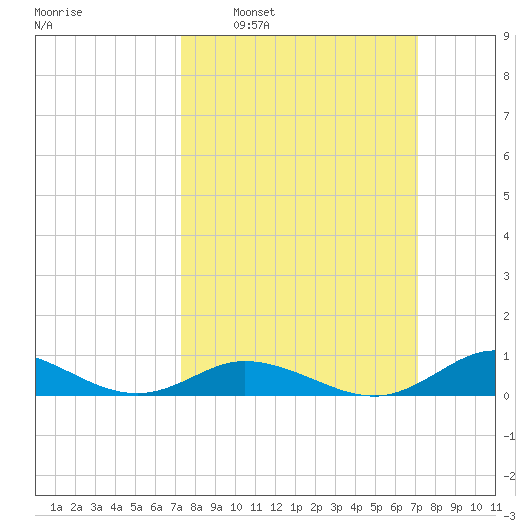 Ocracoke Island tide chart for Sunday, March 12, 2023