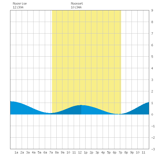 Ocracoke Island tide chart for Monday, March 13, 2023