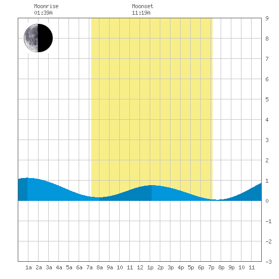 Ocracoke Island tide chart for Tuesday, March 14, 2023