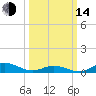 Ocracoke Island tide chart for Tuesday, March 14, 2023
