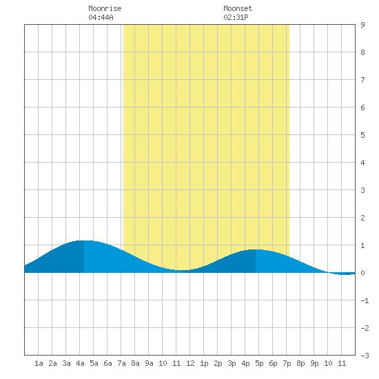 Ocracoke Island tide chart for Friday, March 17, 2023