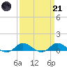 Ocracoke Island tide chart for Tuesday, March 21, 2023