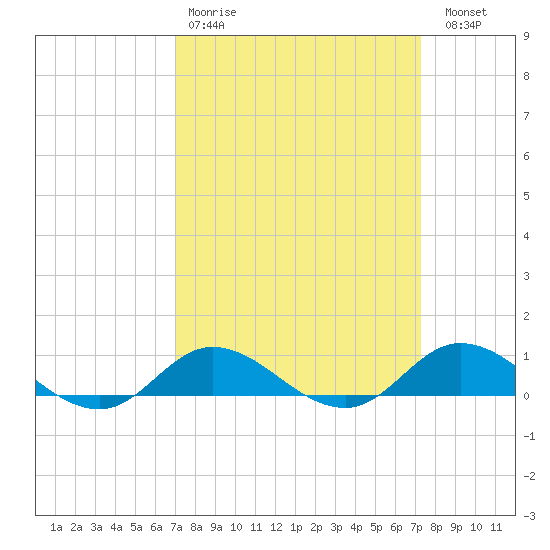 Ocracoke Island tide chart for Wednesday, March 22, 2023