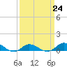 Ocracoke Island tide chart for Friday, March 24, 2023