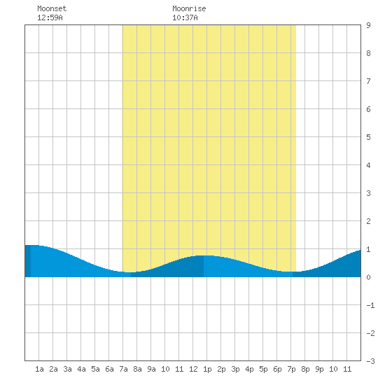 Ocracoke Island tide chart for Monday, March 27, 2023