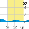 Ocracoke Island tide chart for Monday, March 27, 2023