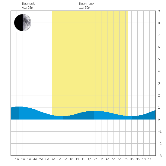 Ocracoke Island tide chart for Tuesday, March 28, 2023