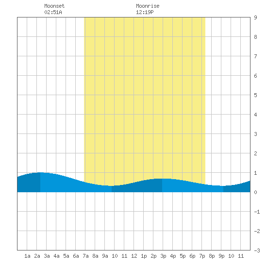 Ocracoke Island tide chart for Wednesday, March 29, 2023