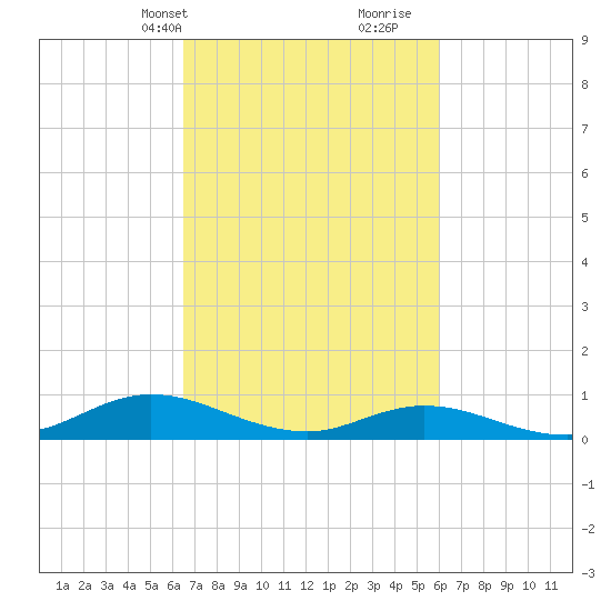 Ocracoke Island tide chart for Friday, March 3, 2023