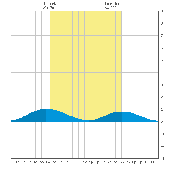 Ocracoke Island tide chart for Saturday, March 4, 2023