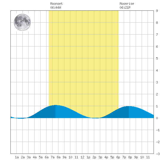 Ocracoke Island tide chart for Tuesday, March 7, 2023