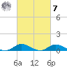 Ocracoke Island tide chart for Tuesday, March 7, 2023