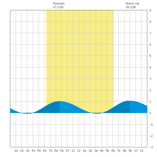 Ocracoke Island tide chart for Thursday, March 9, 2023