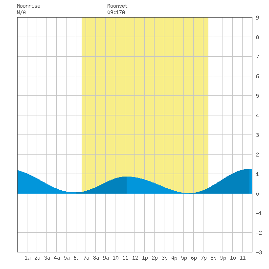 Ocracoke Island tide chart for Monday, April 10, 2023