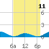 Ocracoke Island tide chart for Tuesday, April 11, 2023