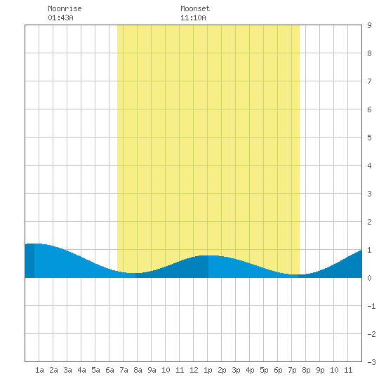 Ocracoke Island tide chart for Wednesday, April 12, 2023