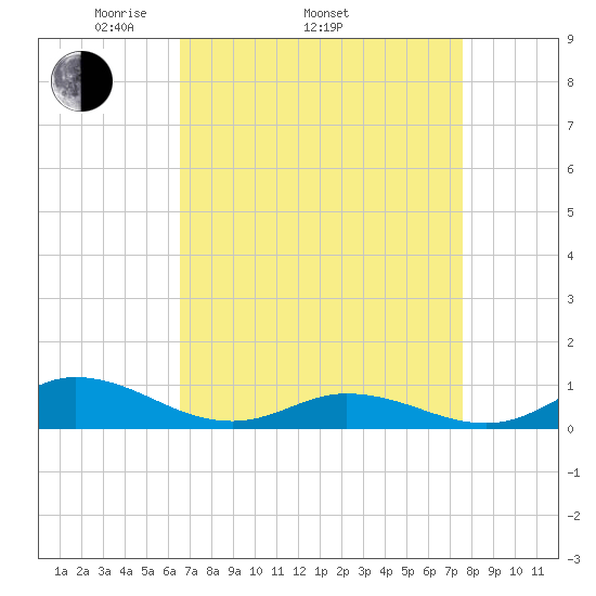 Ocracoke Island tide chart for Thursday, April 13, 2023