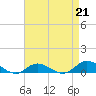 Ocracoke Island tide chart for Friday, April 21, 2023