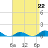 Ocracoke Island tide chart for Saturday, April 22, 2023