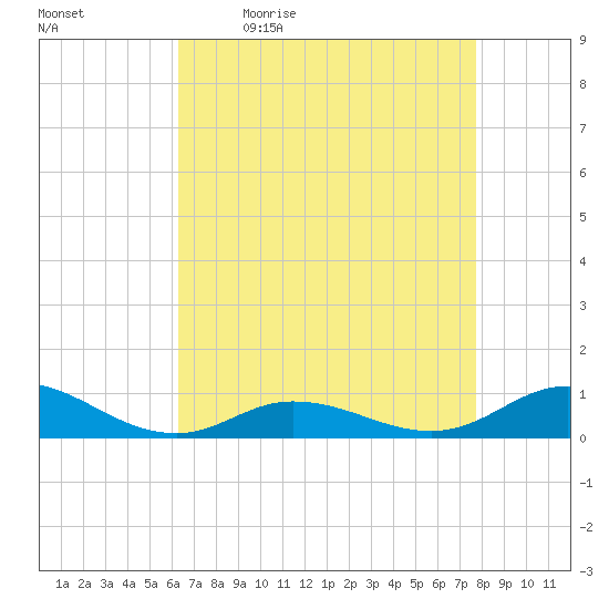 Ocracoke Island tide chart for Monday, April 24, 2023