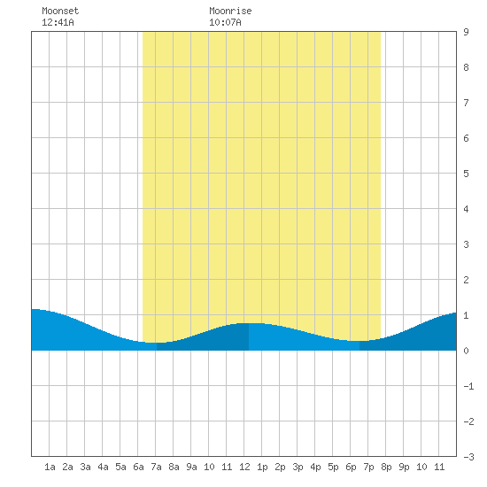 Ocracoke Island tide chart for Tuesday, April 25, 2023