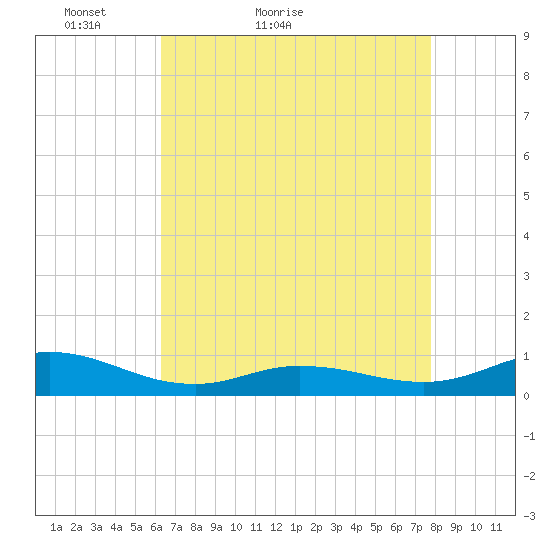 Ocracoke Island tide chart for Wednesday, April 26, 2023