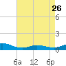 Ocracoke Island tide chart for Wednesday, April 26, 2023