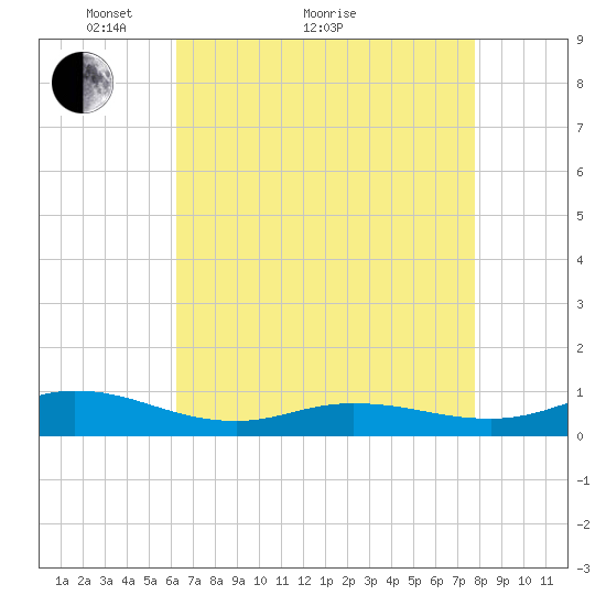 Ocracoke Island tide chart for Thursday, April 27, 2023